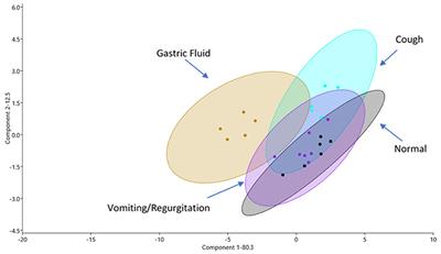 Proteomic Characterization of Canine Gastric Fluid by Liquid Chromatography–Mass Spectrometry for Development of Protein Biomarkers in Regurgitation, Vomiting, and Cough